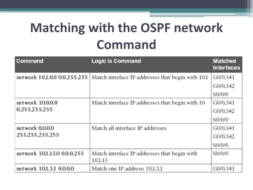 matching with the ospf network command 1