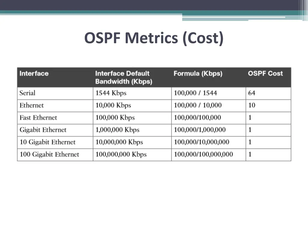 ospf metrics cost 2