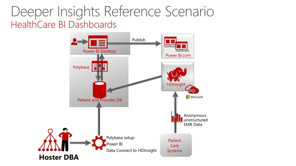 deeper insights reference scenario healthcare