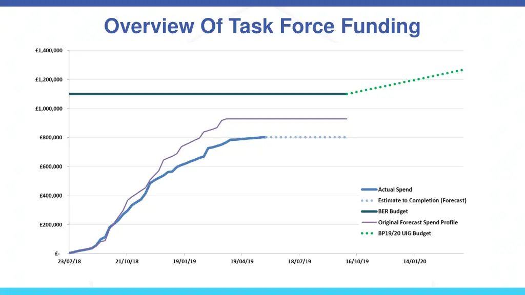 overview of task force funding