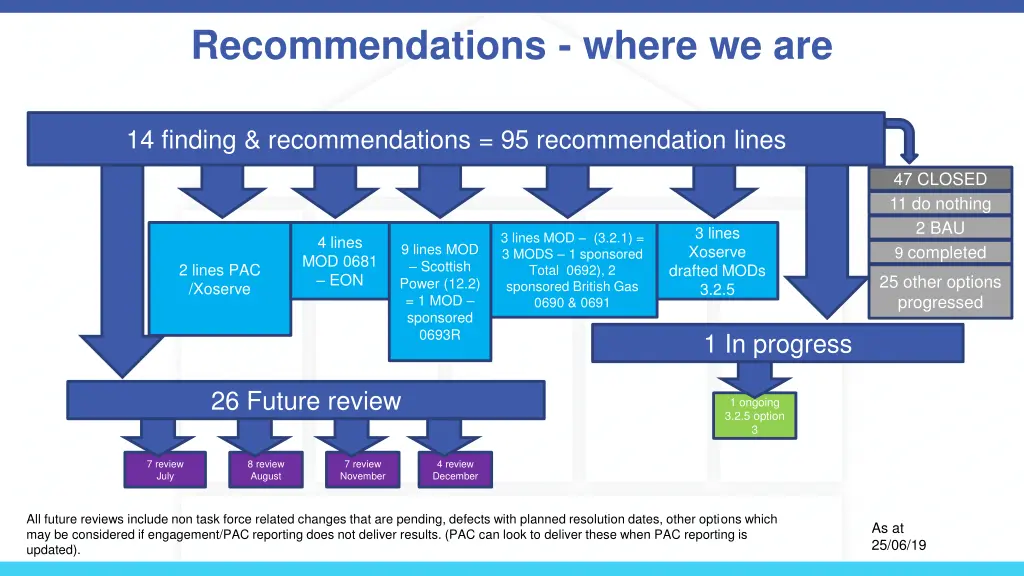 recommendations where we are