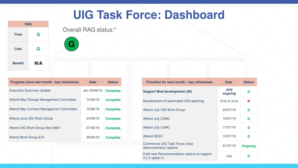 uig task force dashboard