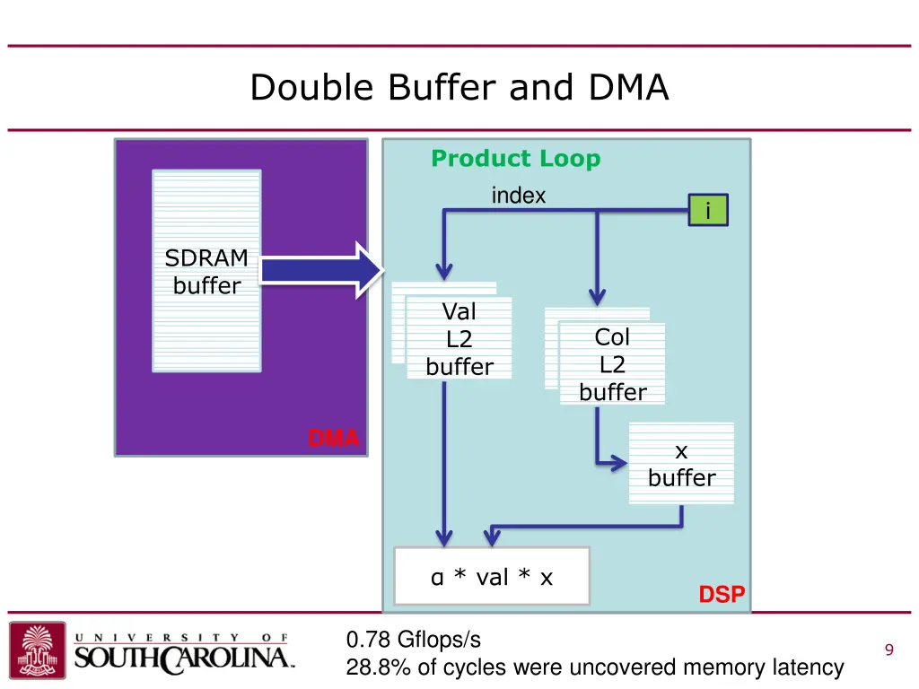 double buffer and dma