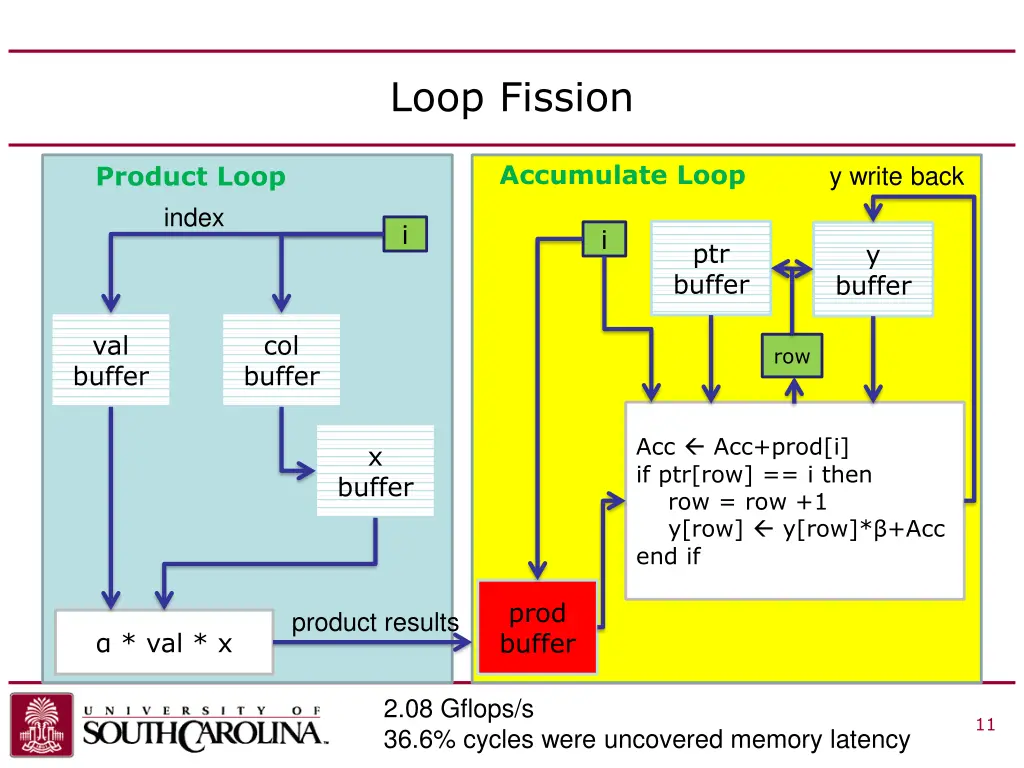 loop fission