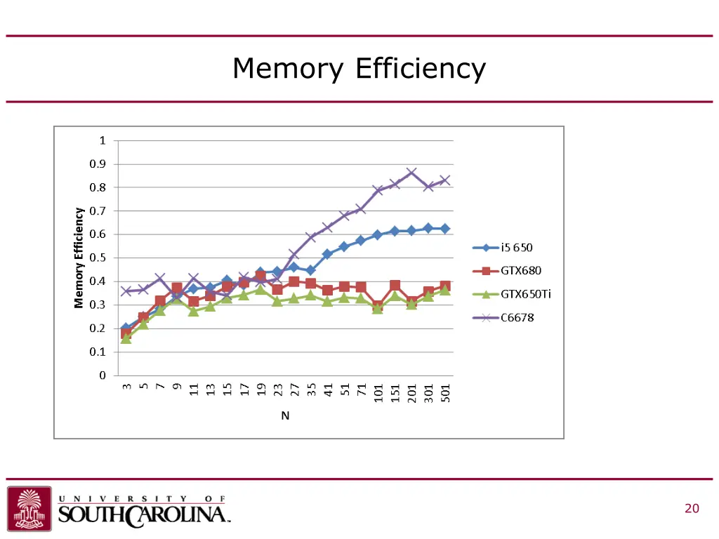 memory efficiency 1
