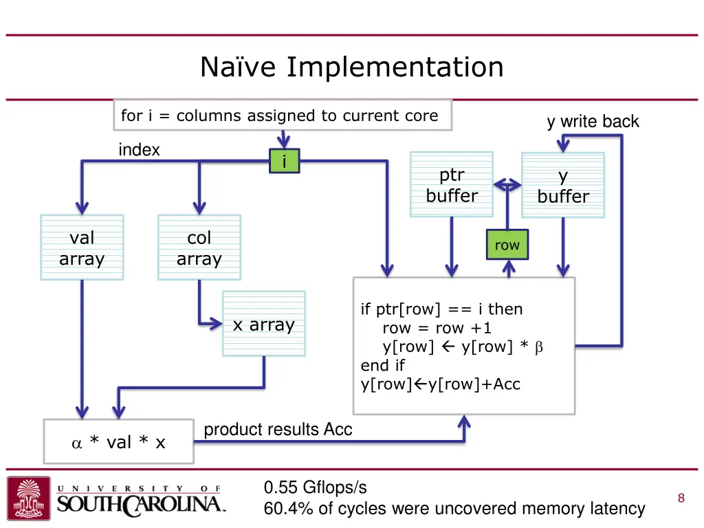 na ve implementation