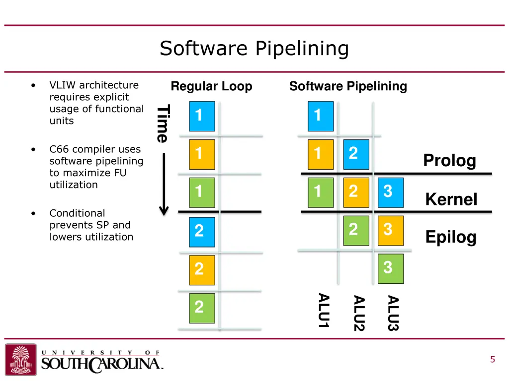software pipelining