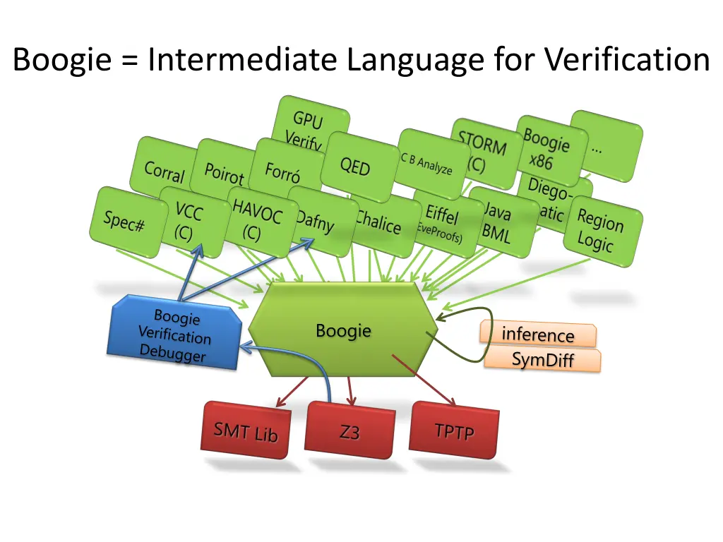 boogie intermediate language for verification
