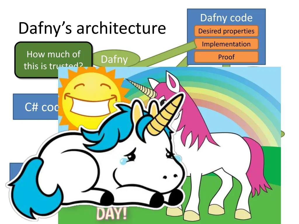 dafny code desired properties