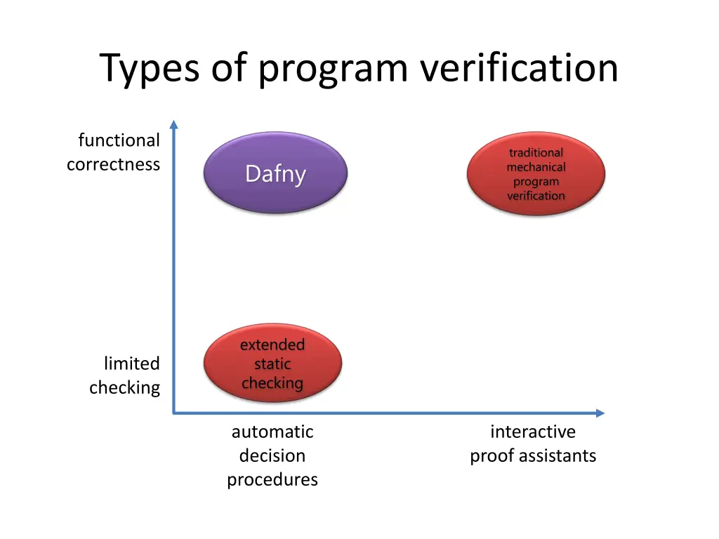 types of program verification