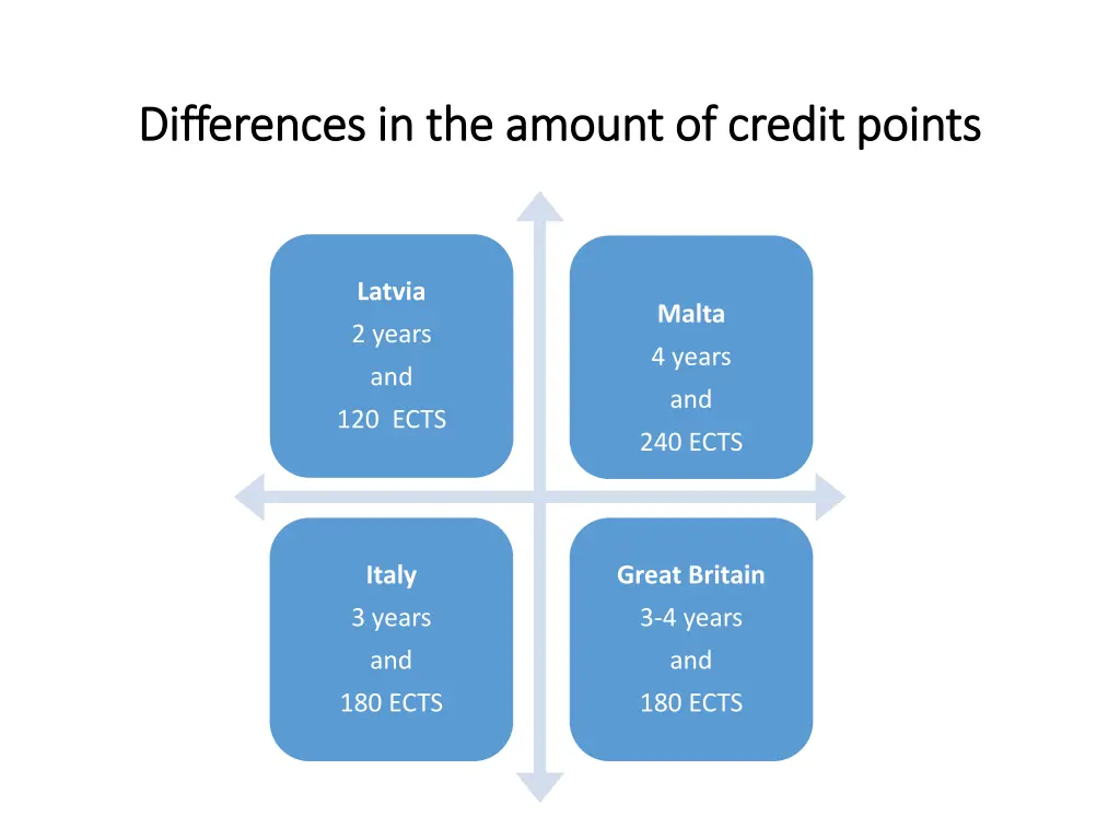 differences in the amount of differences