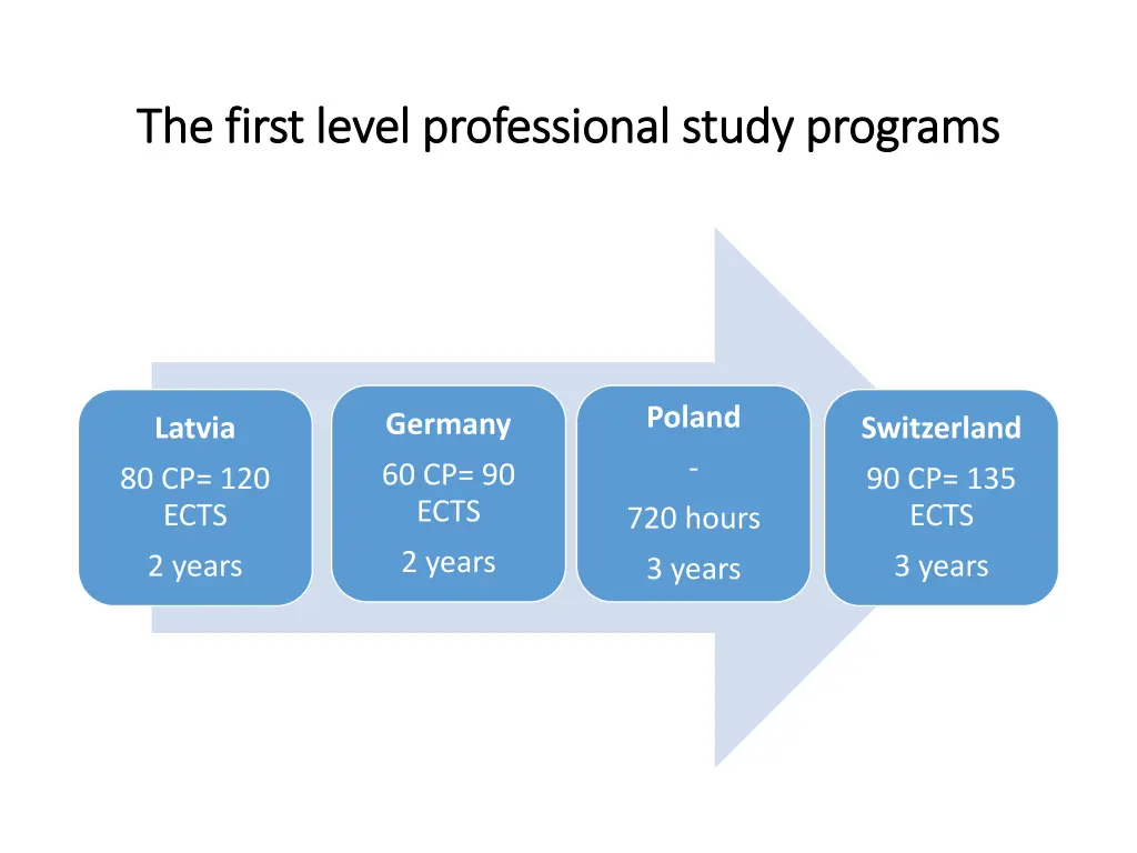 the first level professional study programs
