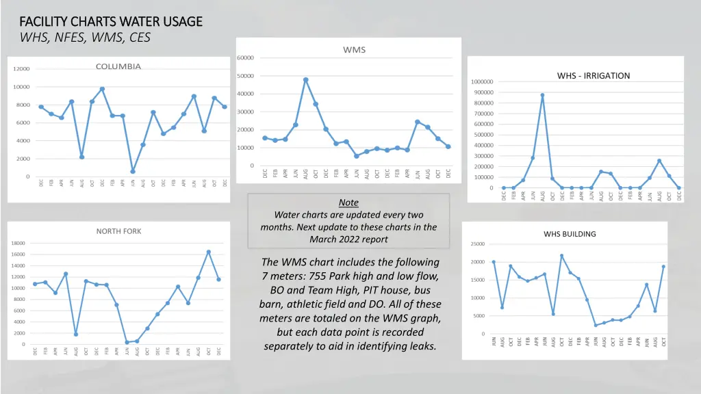 facility charts water usage facility charts water