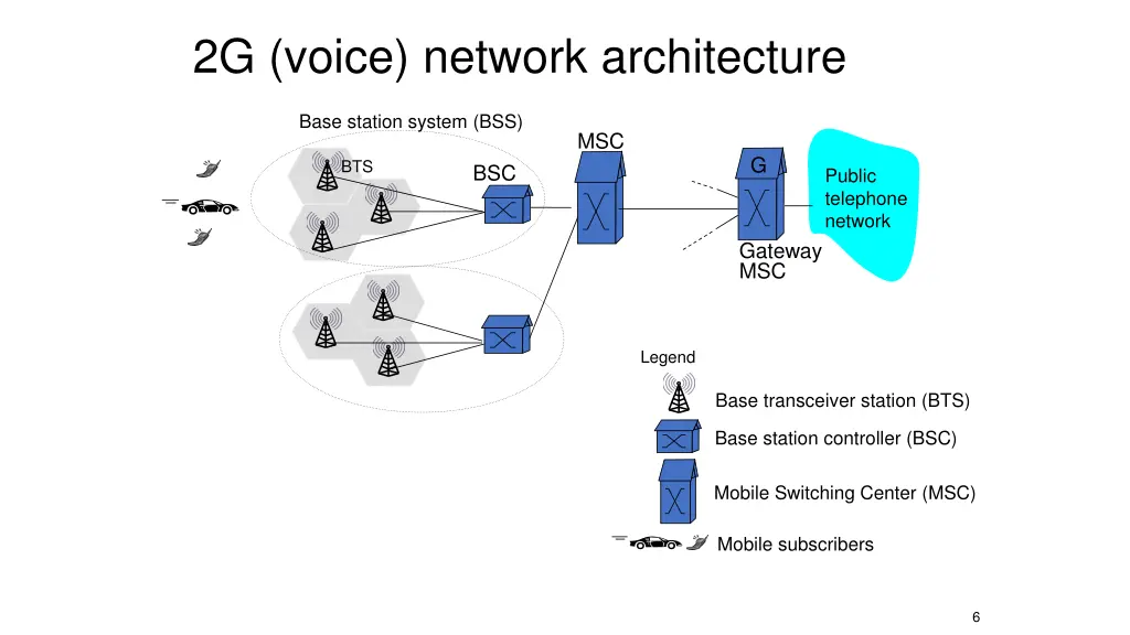 2g voice network architecture