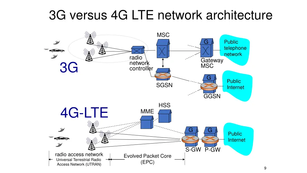 3g versus 4g lte network architecture