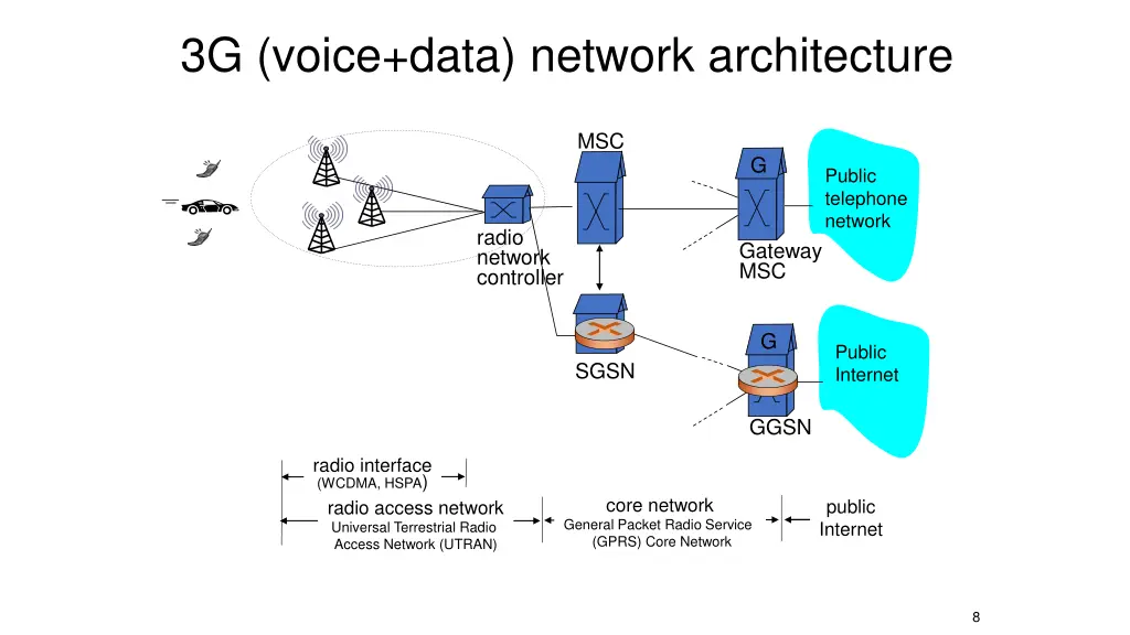 3g voice data network architecture 1