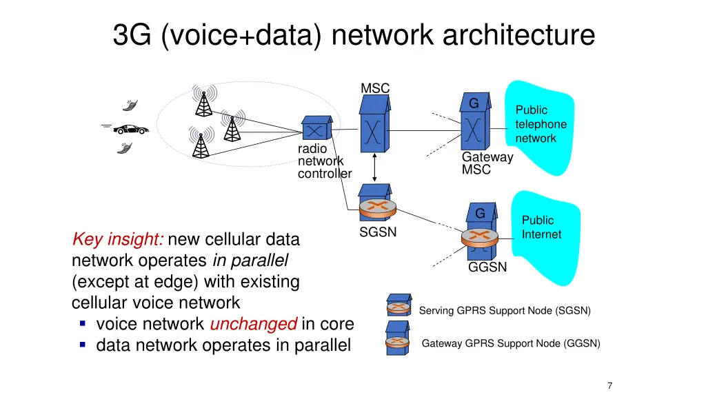 3g voice data network architecture