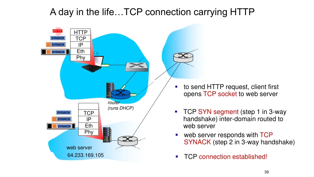 a day in the life tcp connection carrying http