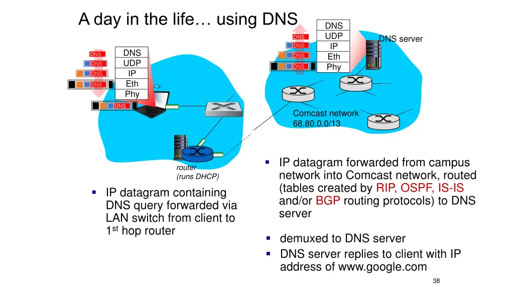 a day in the life using dns
