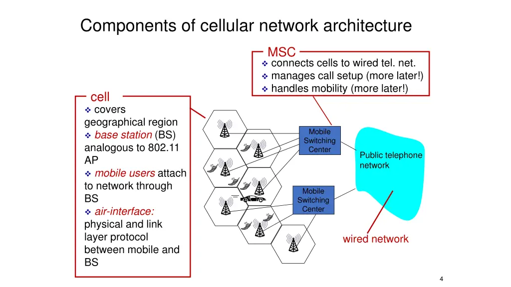 components of cellular network architecture