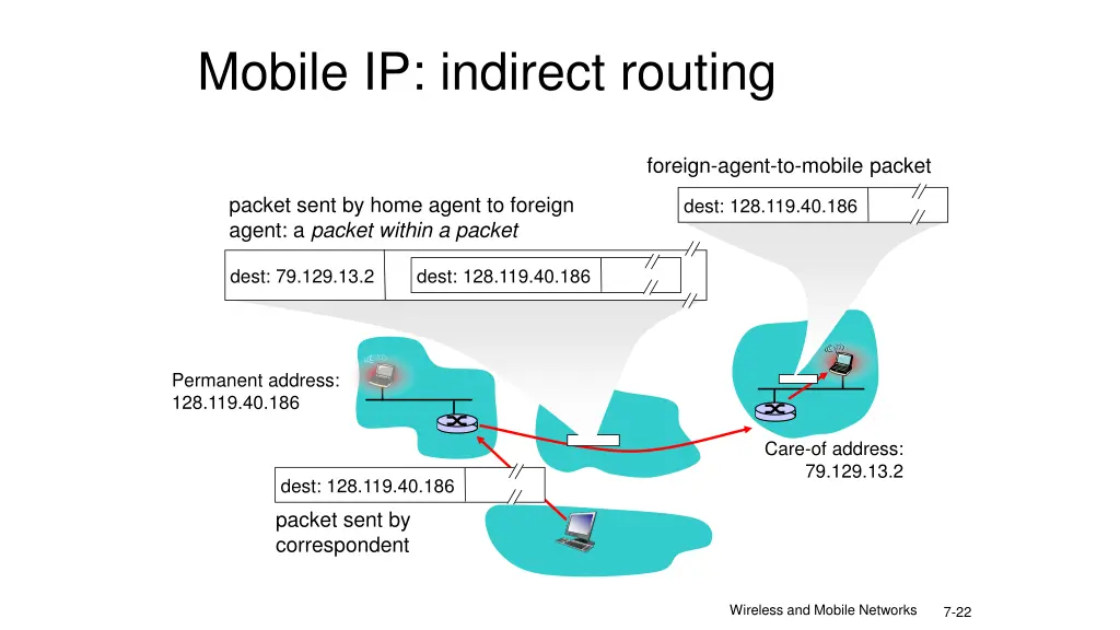 mobile ip indirect routing