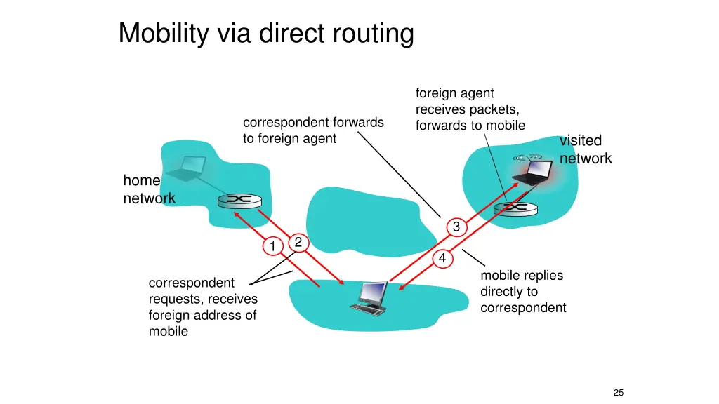 mobility via direct routing