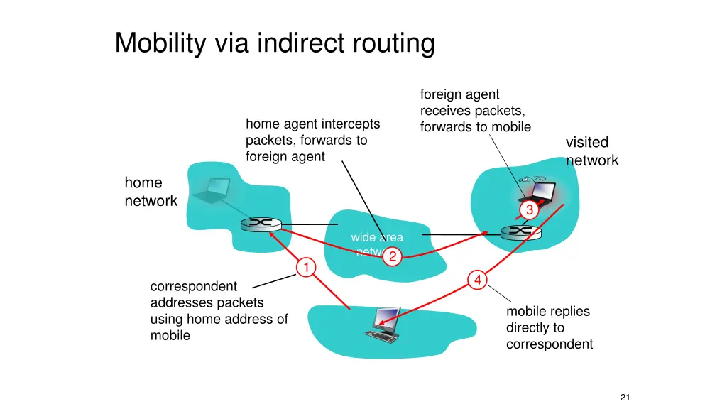 mobility via indirect routing