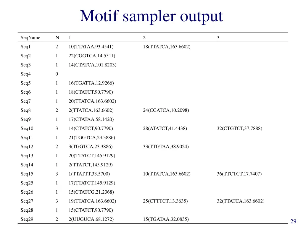 motif sampler output