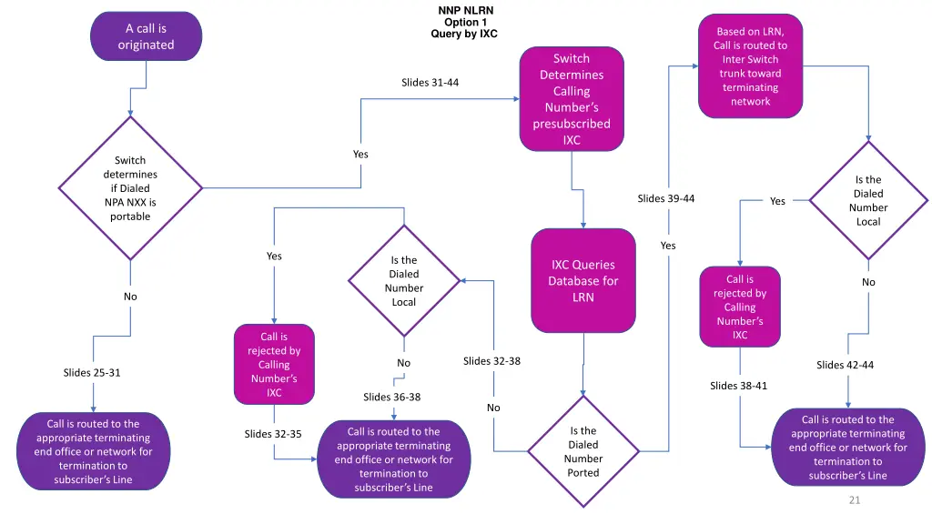 nnp nlrn option 1 query by ixc