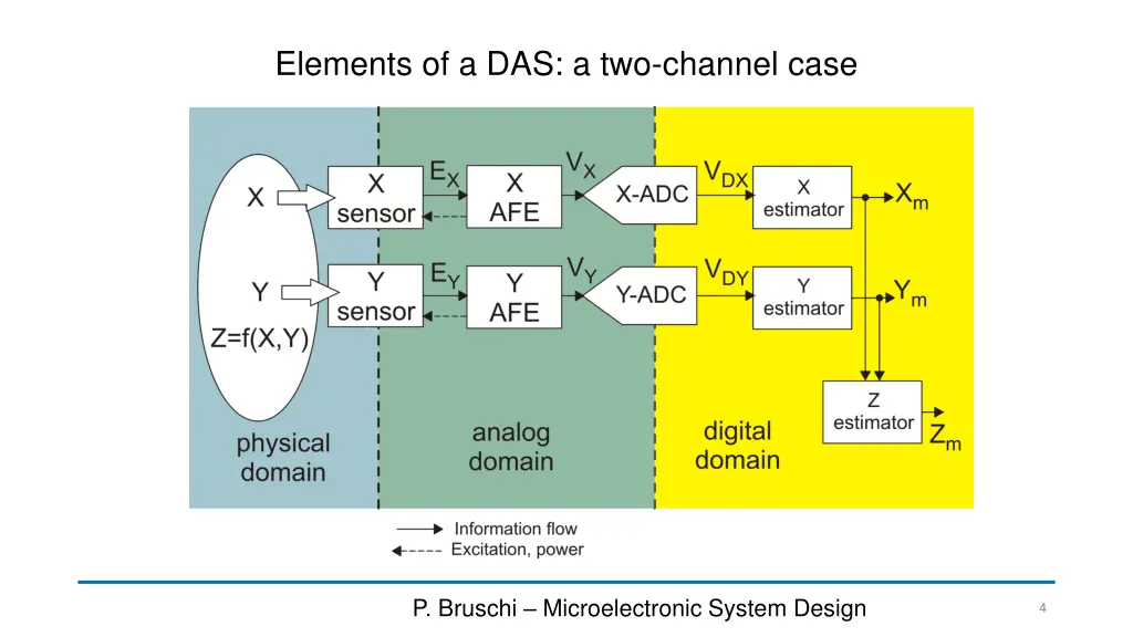 elements of a das a two channel case