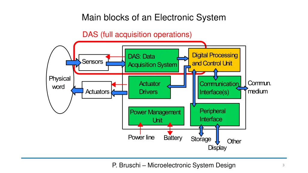 main blocks of an electronic system