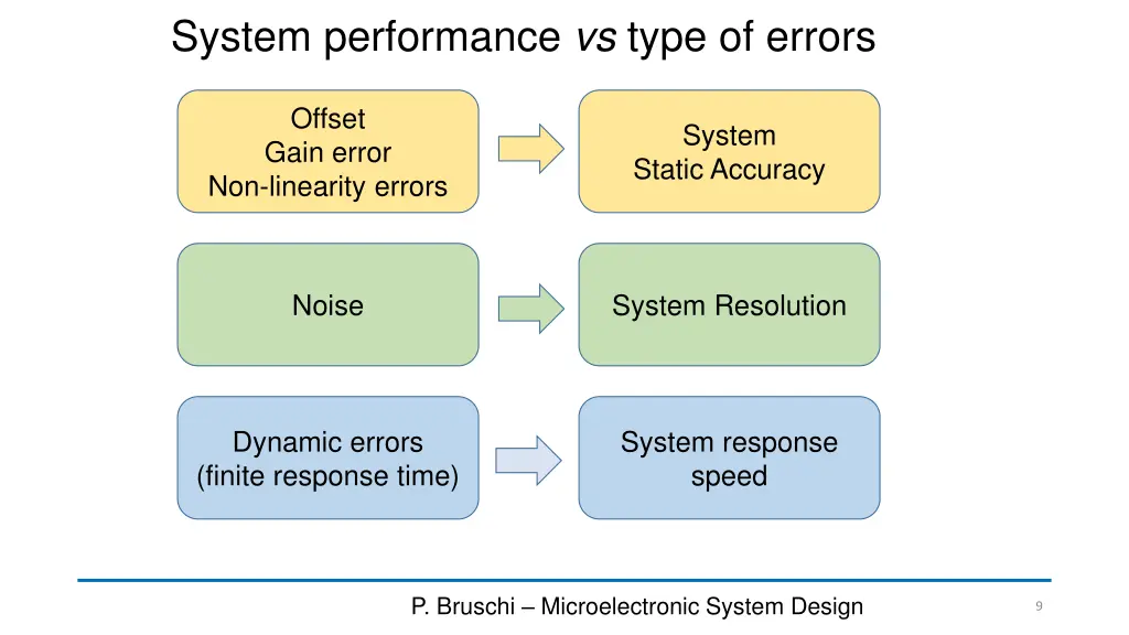 system performance vs type of errors