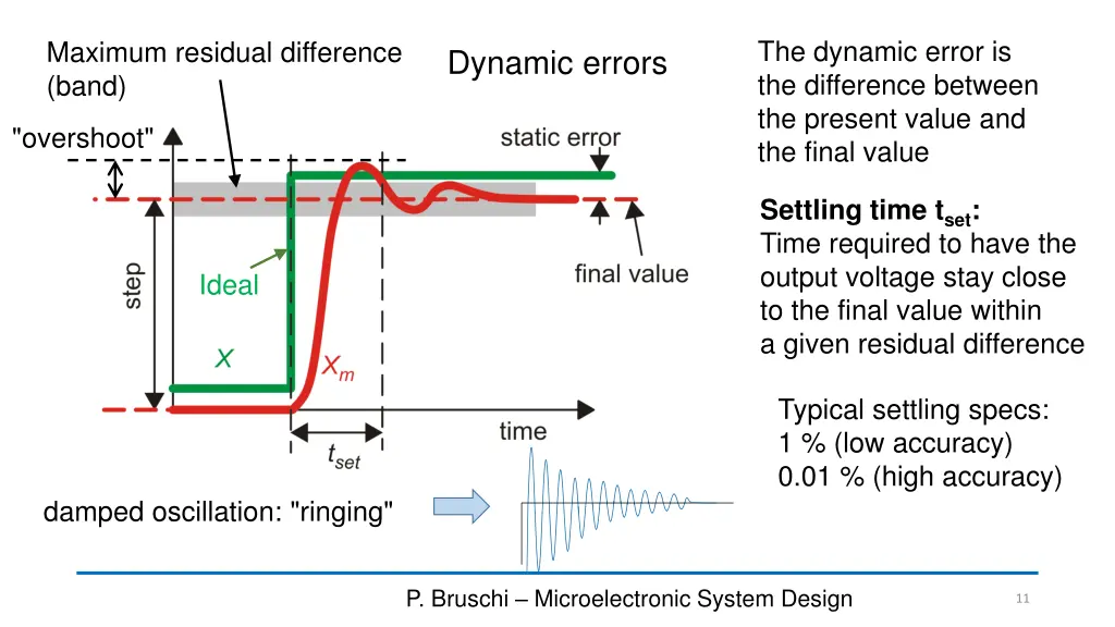 the dynamic error is the difference between
