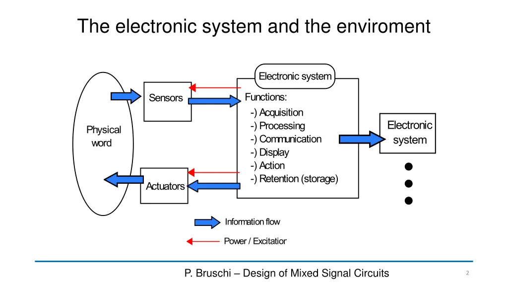 the electronic system and the enviroment