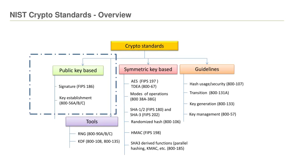 nist crypto standards overview
