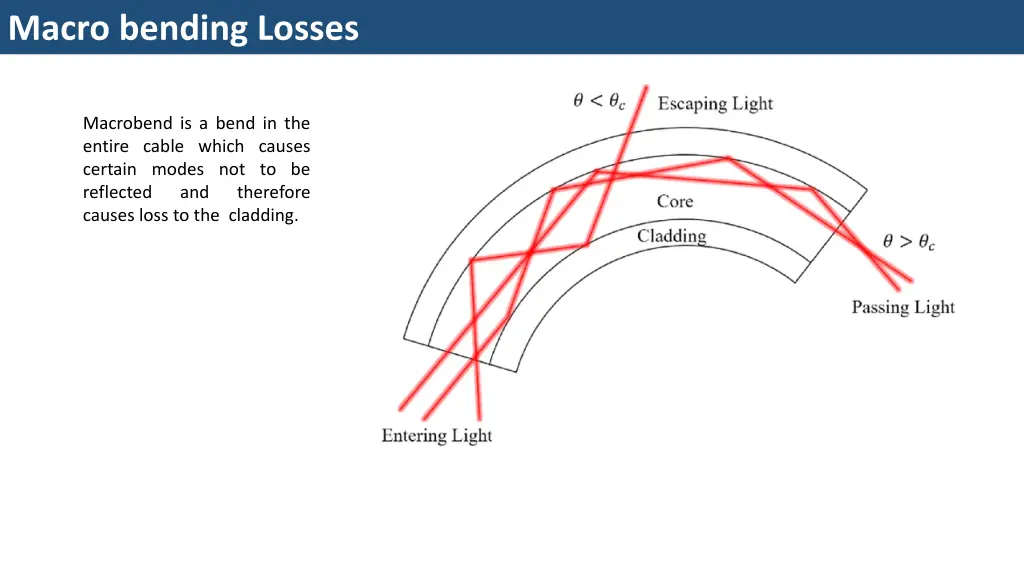 macro bending losses