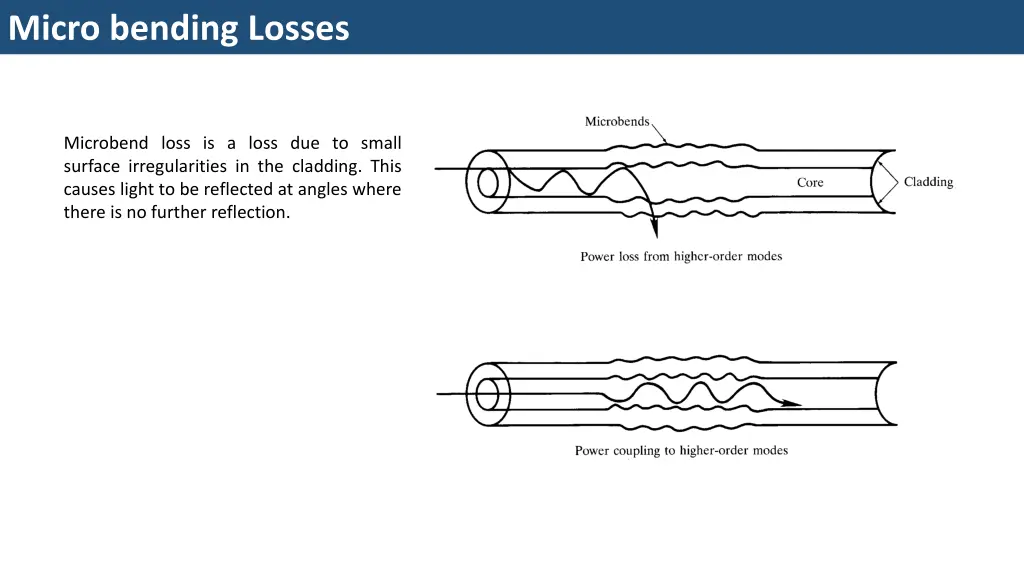 micro bending losses