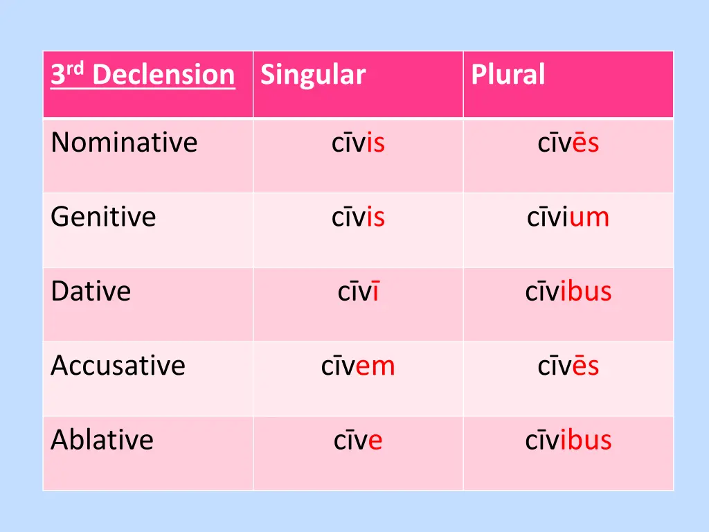 3 rd declension singular