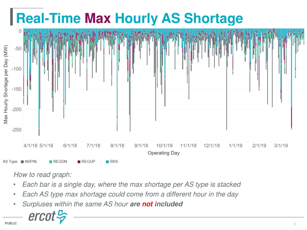 real time max hourly as shortage