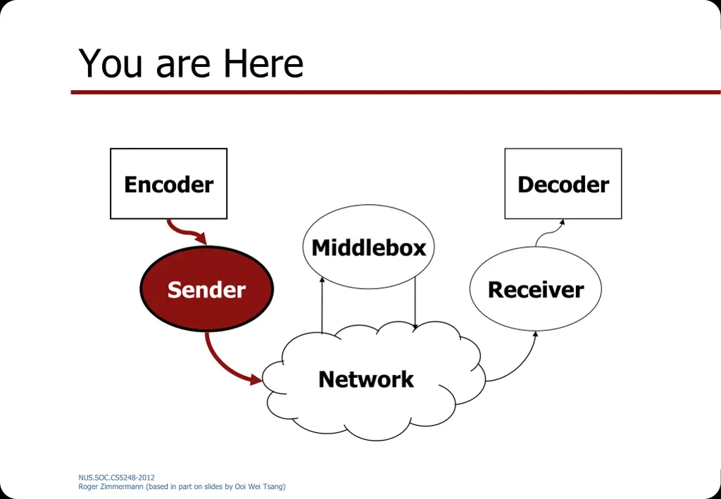 you are here