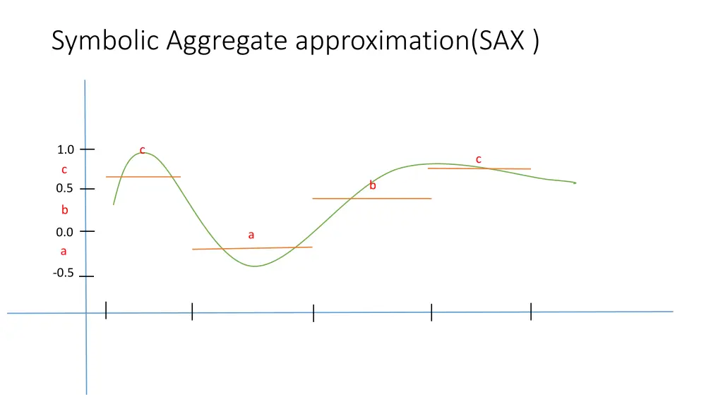 symbolic aggregate approximation sax