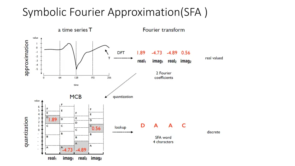 symbolic fourier approximation sfa