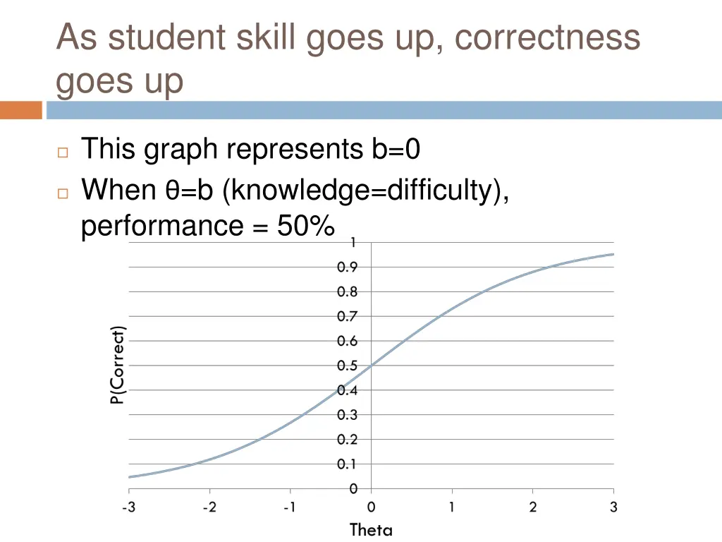 as student skill goes up correctness goes up