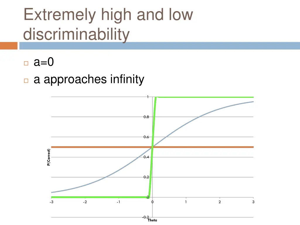 extremely high and low discriminability