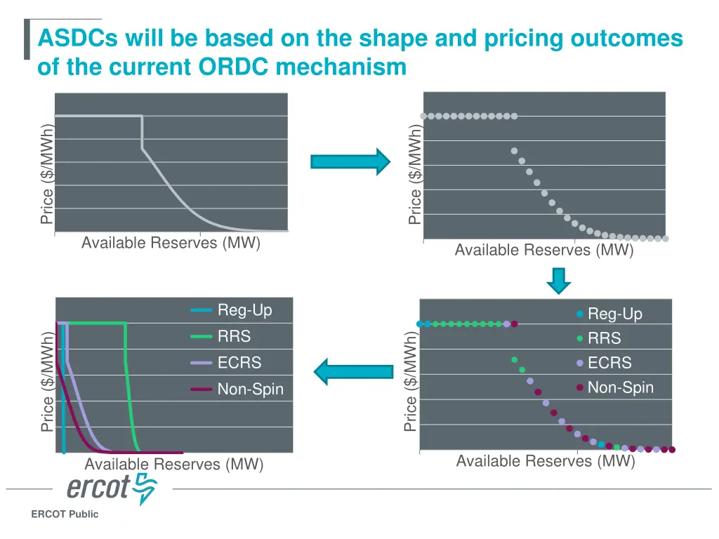 asdcs will be based on the shape and pricing
