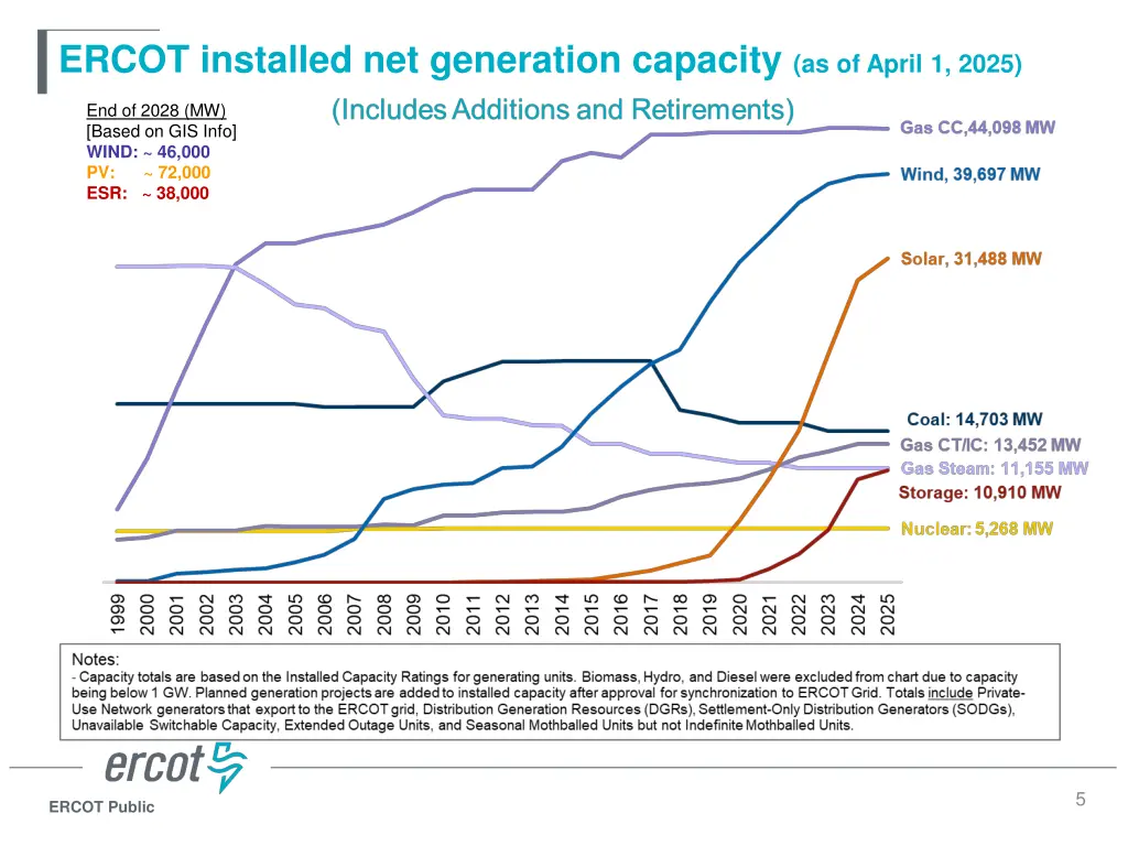 ercot installed net generation capacity