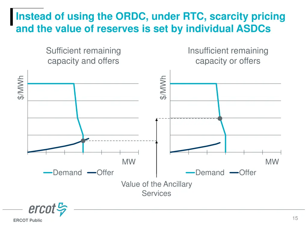 instead of using the ordc under rtc scarcity