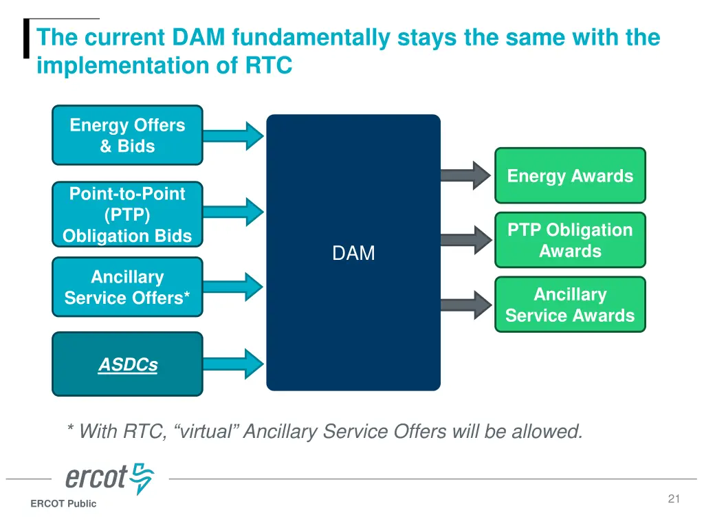 the current dam fundamentally stays the same with