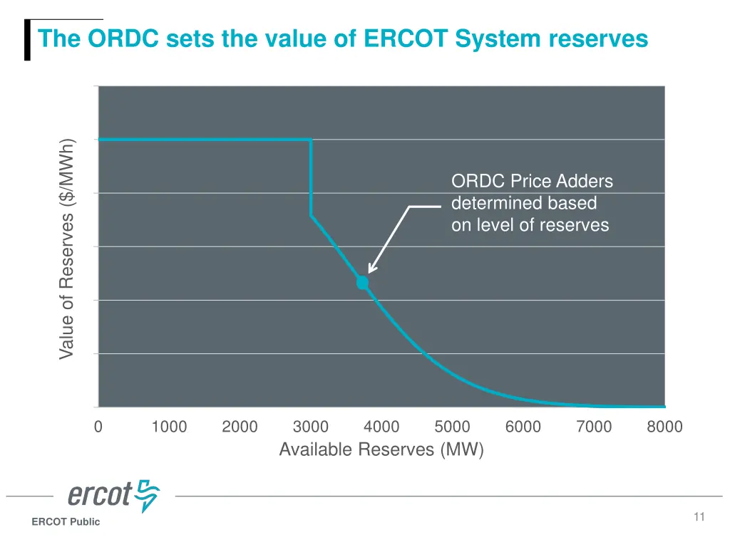 the ordc sets the value of ercot system reserves