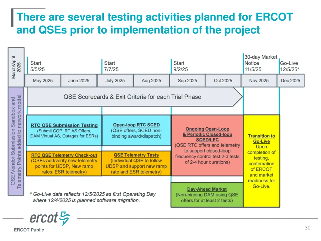 there are several testing activities planned